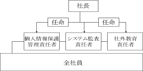個人情報保護の実施組織と体制
